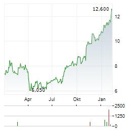 AMNEAL PHARMACEUTICALS Aktie Chart 1 Jahr