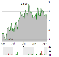 AMNEAL PHARMACEUTICALS Aktie Chart 1 Jahr