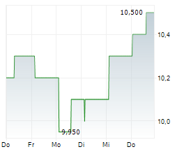 AMNEAL PHARMACEUTICALS INC Chart 1 Jahr