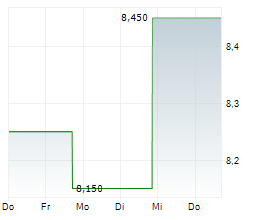 AMNEAL PHARMACEUTICALS INC Chart 1 Jahr