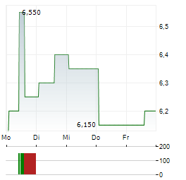 AMNEAL PHARMACEUTICALS Aktie 5-Tage-Chart