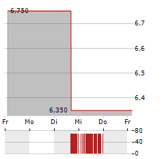 AMNEAL PHARMACEUTICALS Aktie 5-Tage-Chart