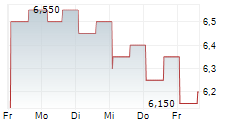 AMNEAL PHARMACEUTICALS INC 5-Tage-Chart