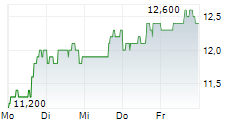 AMNEAL PHARMACEUTICALS INC 5-Tage-Chart