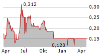 AMNODE AB Chart 1 Jahr