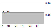 AMNODE AB 5-Tage-Chart