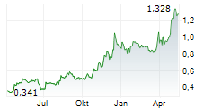 AMOEBA Chart 1 Jahr