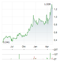 AMOEBA Aktie Chart 1 Jahr