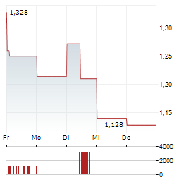AMOEBA Aktie 5-Tage-Chart