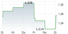 AMOEBA 5-Tage-Chart