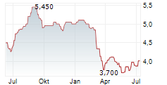 AMOTIV LIMITED Chart 1 Jahr