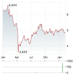 AMOTIV Aktie Chart 1 Jahr
