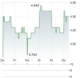 AMOTIV Aktie 5-Tage-Chart
