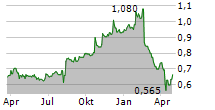 AMP LIMITED Chart 1 Jahr