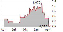 AMP LIMITED Chart 1 Jahr