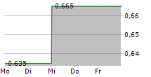 AMP LIMITED 5-Tage-Chart