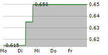 AMP LIMITED 5-Tage-Chart