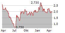 AMPCO-PITTSBURGH CORPORATION Chart 1 Jahr