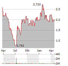 AMPCO-PITTSBURGH Aktie Chart 1 Jahr