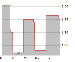 AMPCO-PITTSBURGH CORPORATION Chart 1 Jahr