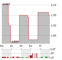 AMPCO-PITTSBURGH Aktie 5-Tage-Chart