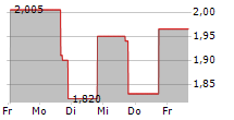 AMPCO-PITTSBURGH CORPORATION 5-Tage-Chart