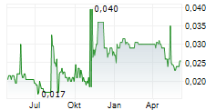 AMPEAK ENERGY LIMITED Chart 1 Jahr