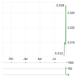 AMPEAK ENERGY Aktie Chart 1 Jahr