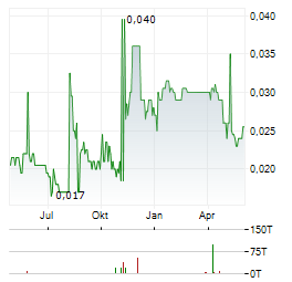 AMPEAK ENERGY Aktie Chart 1 Jahr