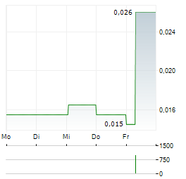 AMPEAK ENERGY Aktie 5-Tage-Chart