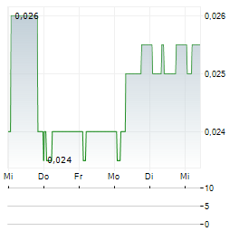 AMPEAK ENERGY Aktie 5-Tage-Chart