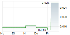 AMPEAK ENERGY LIMITED 5-Tage-Chart