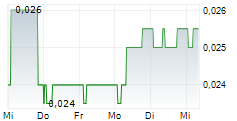 AMPEAK ENERGY LIMITED 5-Tage-Chart