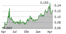 AMPER SA Chart 1 Jahr