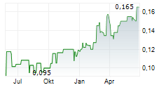 AMPER SA Chart 1 Jahr