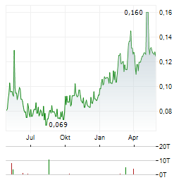 AMPER Aktie Chart 1 Jahr