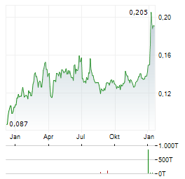 AMPER Aktie Chart 1 Jahr