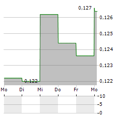 AMPER Aktie 5-Tage-Chart