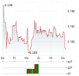 AMPER Aktie 5-Tage-Chart