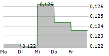 AMPER SA 5-Tage-Chart