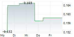 AMPER SA 5-Tage-Chart