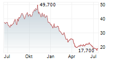 AMPHASTAR PHARMACEUTICALS INC Chart 1 Jahr