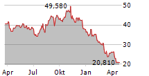 AMPHASTAR PHARMACEUTICALS INC Chart 1 Jahr