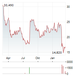 AMPHASTAR Aktie Chart 1 Jahr