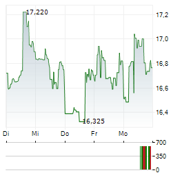 AMPHASTAR Aktie 5-Tage-Chart