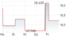 AMPHASTAR PHARMACEUTICALS INC 5-Tage-Chart