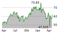 AMPHENOL CORPORATION Chart 1 Jahr