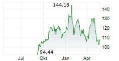 AMPHENOL CORPORATION Chart 1 Jahr