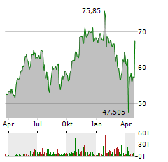 AMPHENOL Aktie Chart 1 Jahr