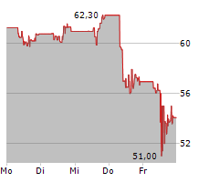 AMPHENOL CORPORATION Chart 1 Jahr